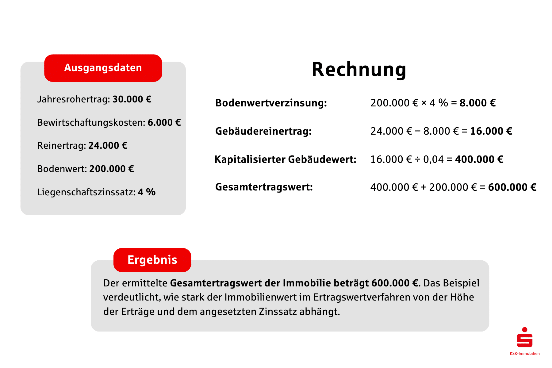 Beispielrechnung allgemeines Ertragswertverfahren