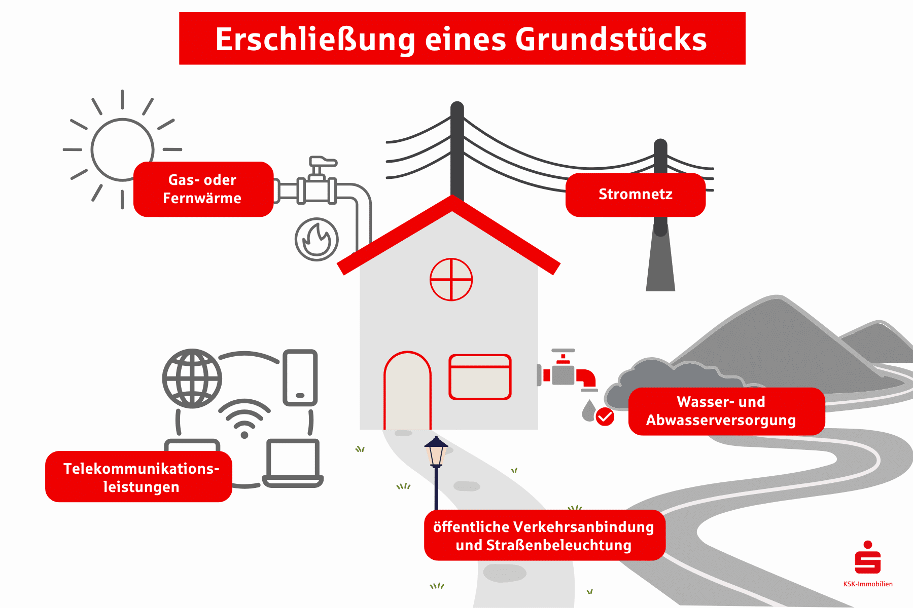 Ein Grundstück gilt als erschlossen, wenn es ans Stromnetz angeschlossen ist, an öffentliche Straßen und über Wasser- und Abwasserversorgung verfügt. 