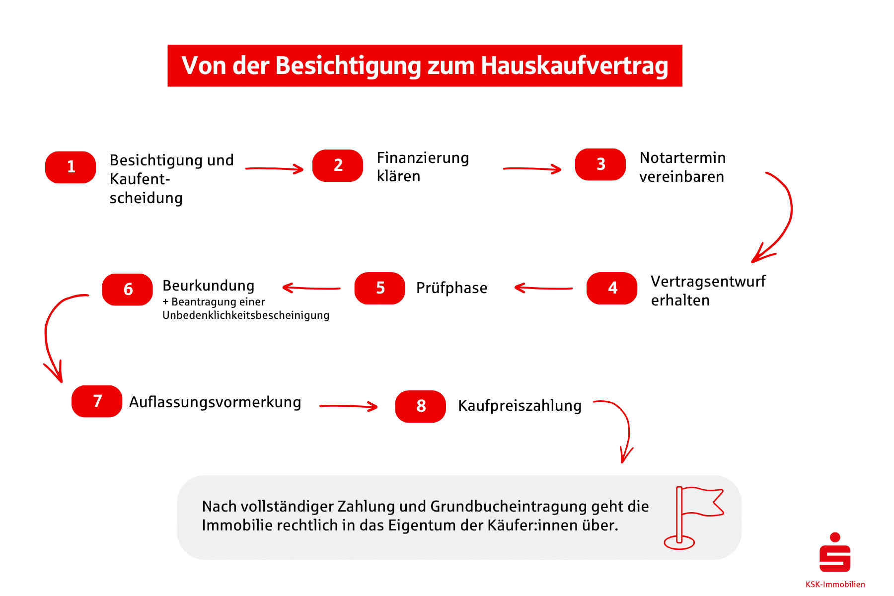 Ablauf des Hausverkaufs in 8 Schritten