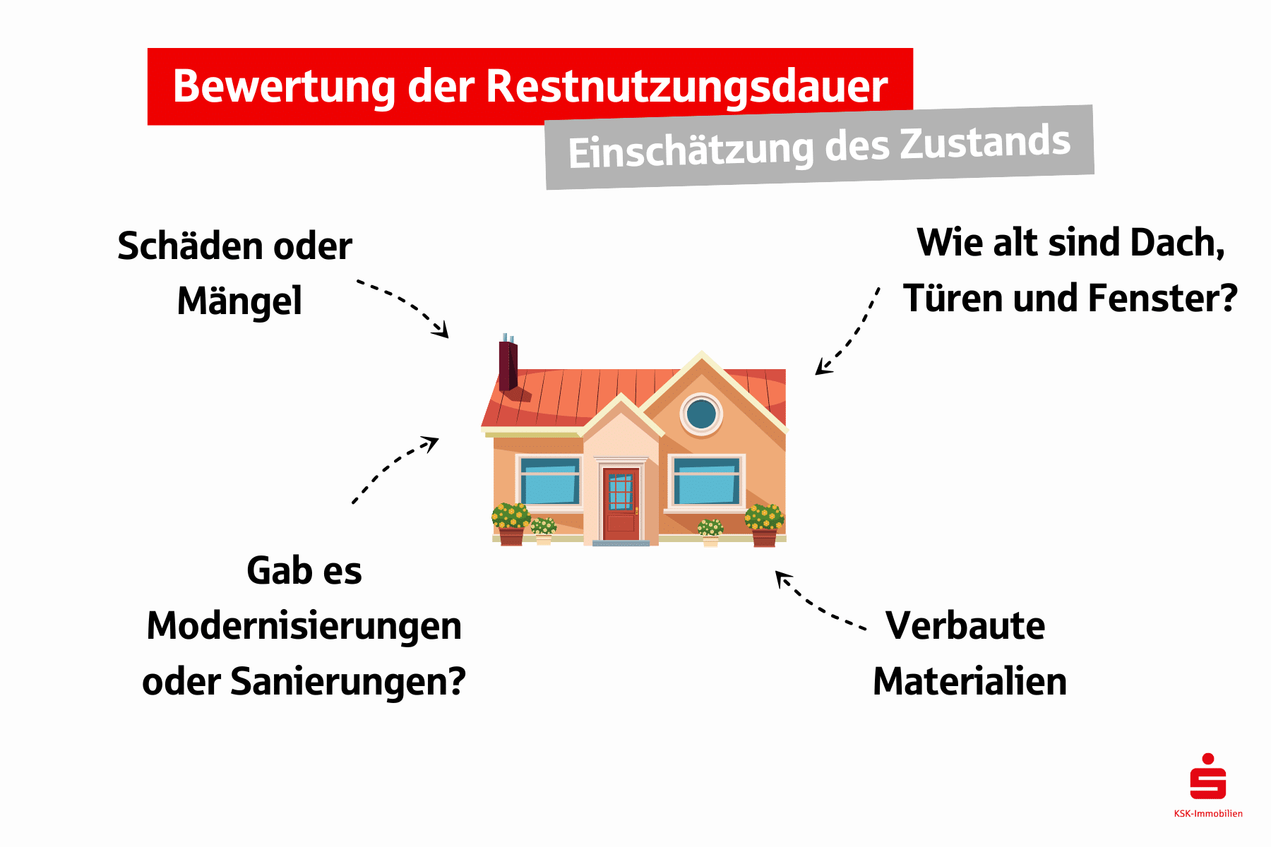 Die Restnutzungsdauer wird basierend auf verschiedener Parameter festgelegt, darunter Schäden am Haus und Sanierungen.