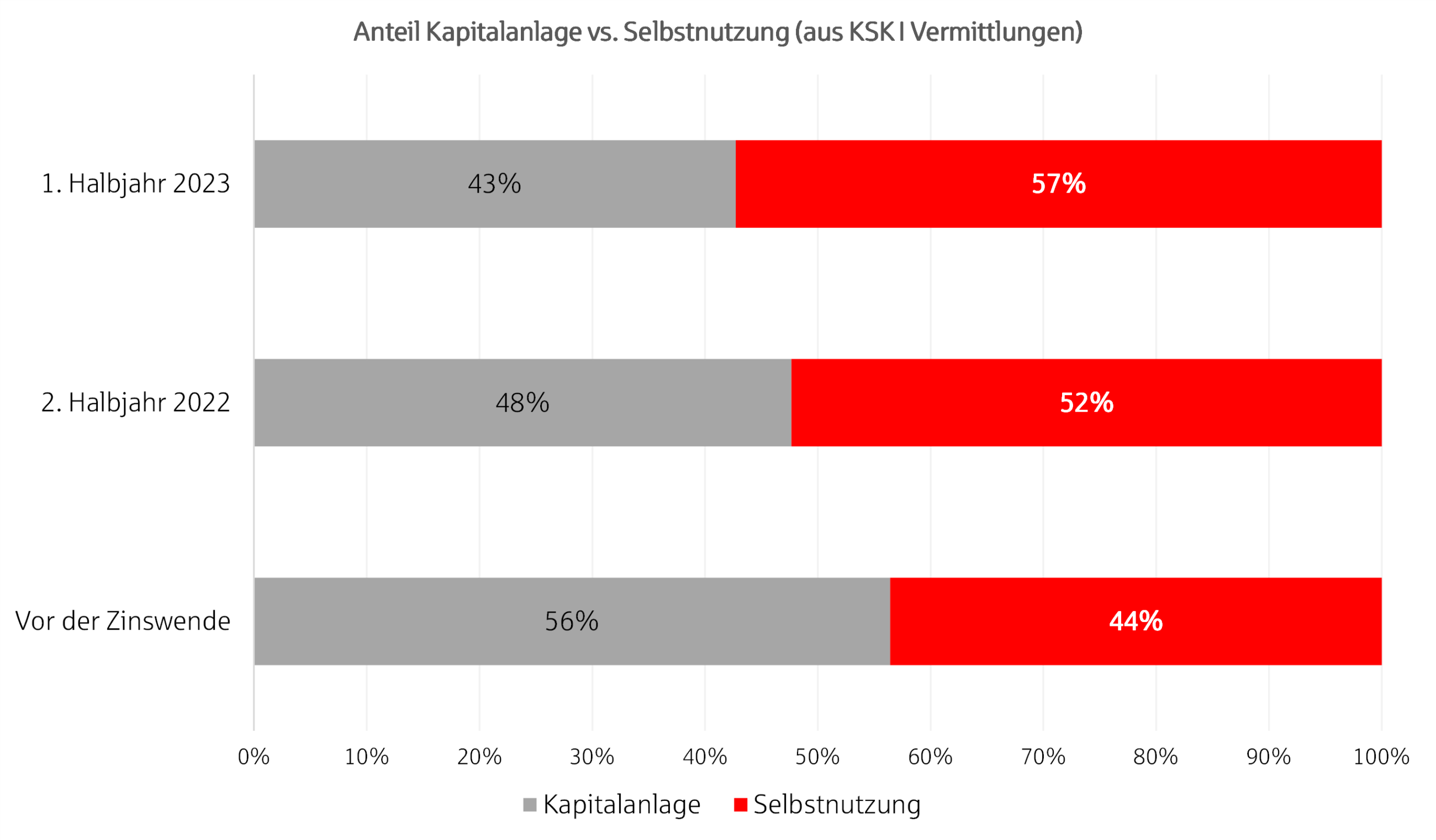 Grafik zum Anteil Eigennutz zu Kapitalanlage bei Immobilien 2022 und 2023 im Vergleich