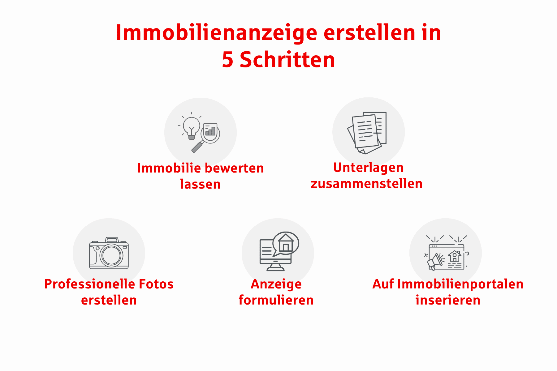 Die Grafik stellt das Erstellen einer Immobilienanzeige in fünf Schritten dar.