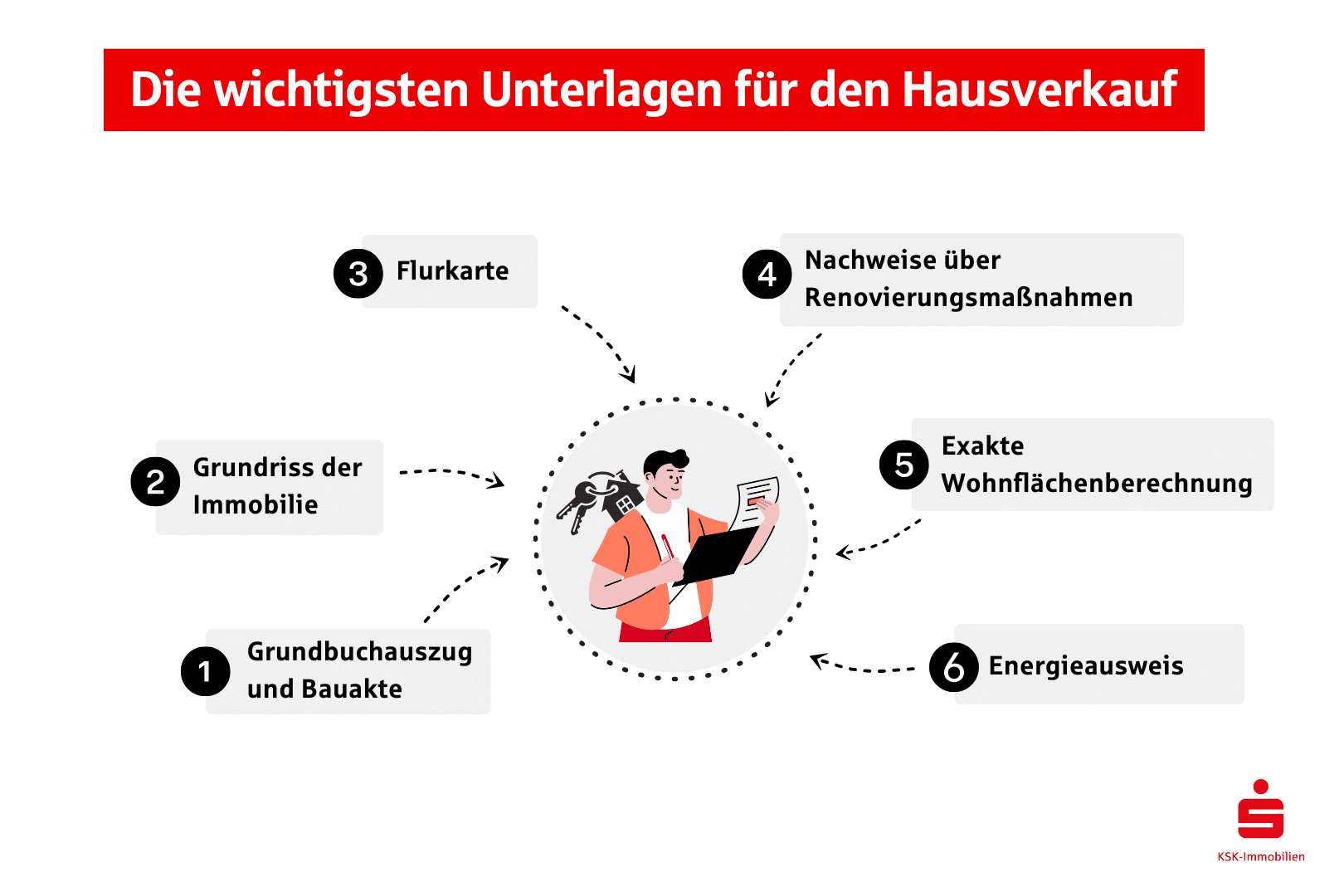 Für den Hausverkauf sind sechs Unterlagen wichtig: Grundbuchauszug und Bauakte, Flurkarte, Grundriss der Immobilie, Nachweise über Renovierungsmaßnahmen, die exakte Wohnflächenberechnung sowie der Energieausweis. 