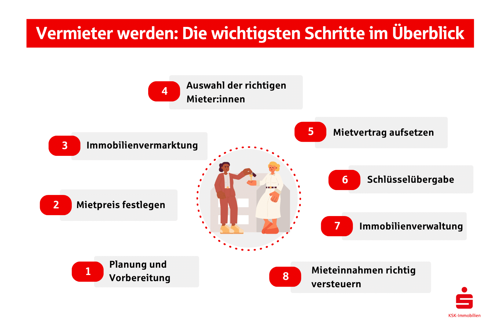 Die Grafik beschreibt die wichtigsten Schritte, um Vermieter:in zu werden.