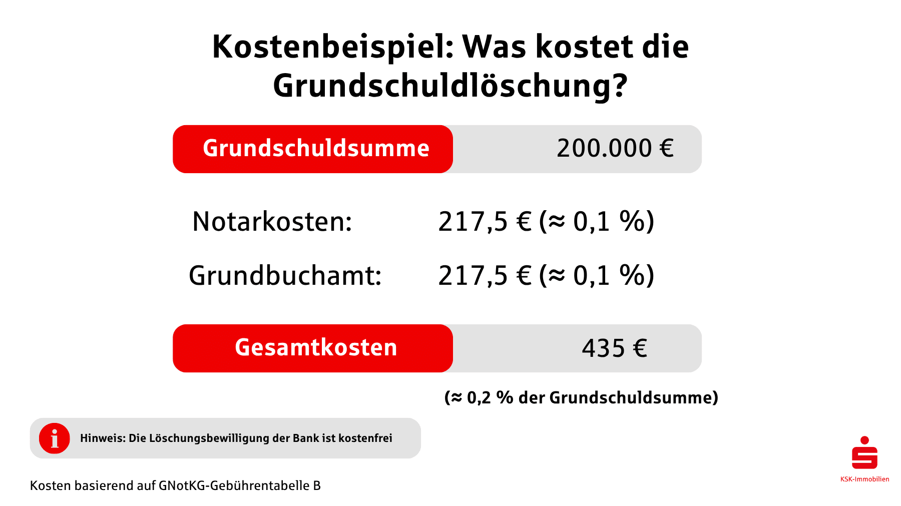 Beispielrechnung für die Kosten einer Grundschuldlöschung