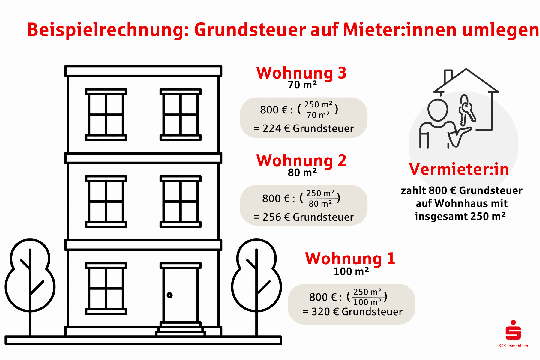 Die Grundsteuer wird nach Größe der Mietwohnungen umgelegt.