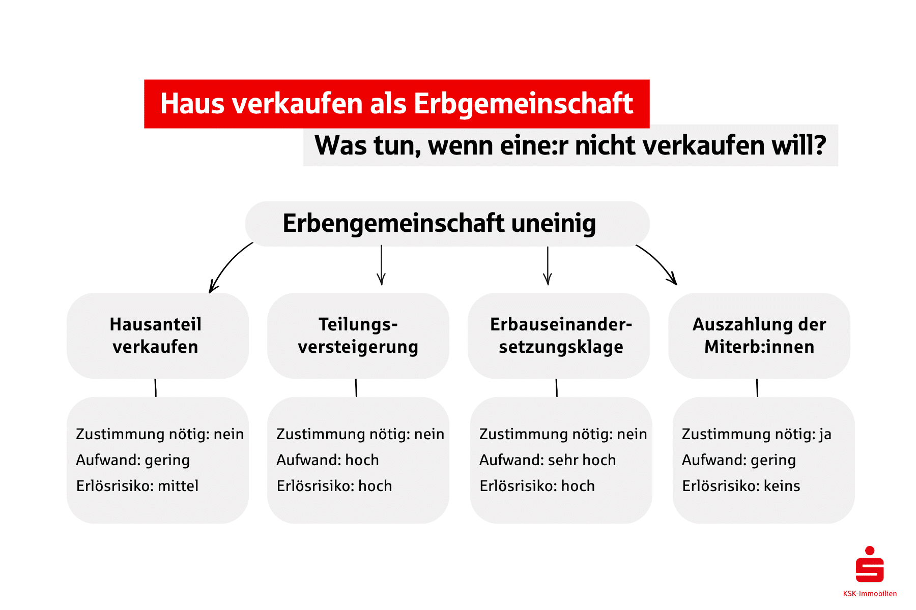 Die Grafik schildert die Fragestellung was zu tun ist, wenn ein:e Erb:in nicht verkaufen möchte. 