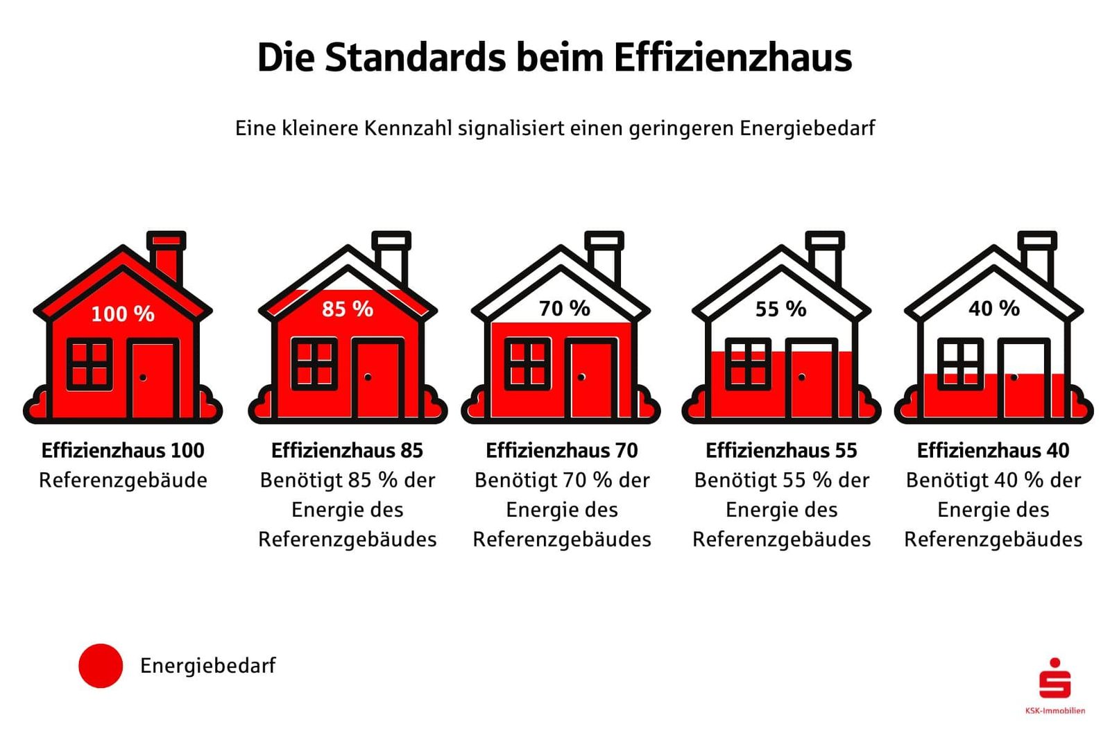 Effizienzhäuser lassen sich in verschiedene Stufen unterteilen, welche wiederum die Klasse der Energieeffizienz beschreiben.