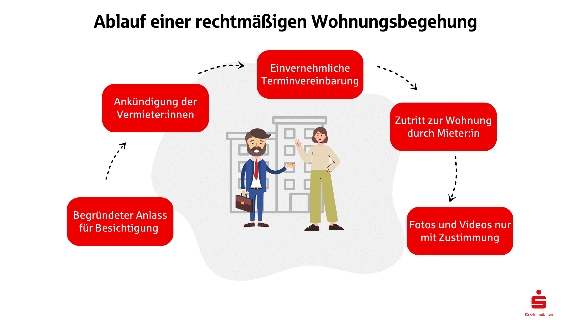 Eine rechtmäßige Wohnungsbegehung folgt klaren Regeln. Die Grafik greift die Regeln aus dem Text nochmal grafisch auf.