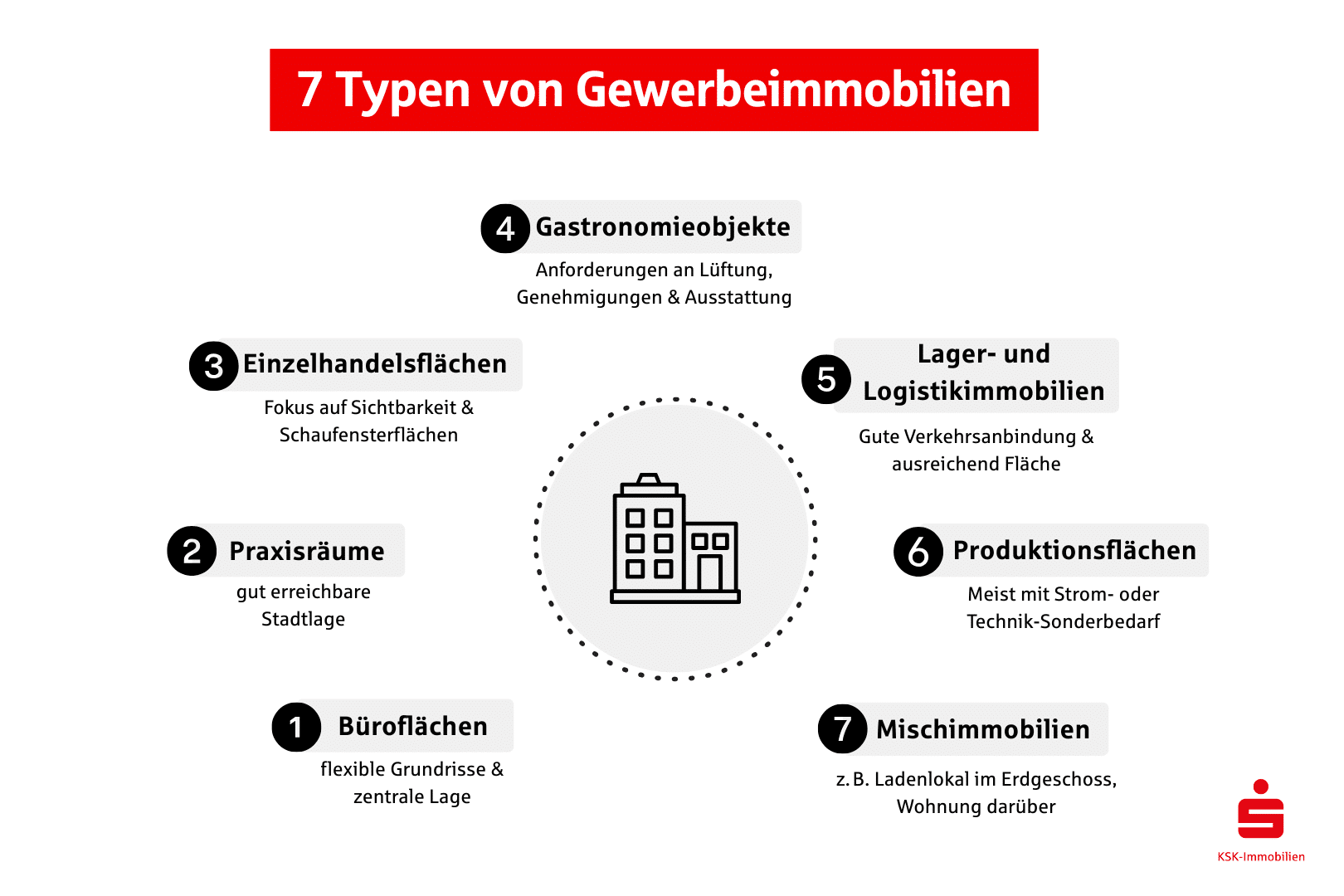 Gewerbeimmobilien sind in ihrer Nutzung und Ausstattung äußerst vielseitig. 