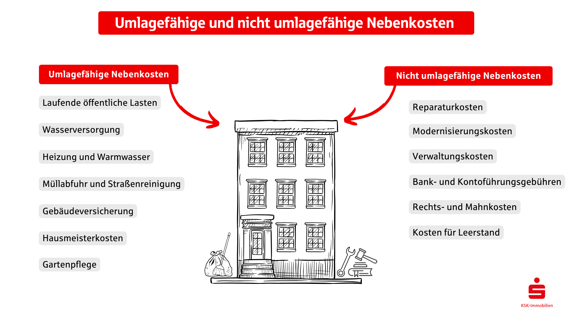 Bei den Nebenkosten wird zwischen umlagefähigen und nicht umlagefähigen unterschieden. 
