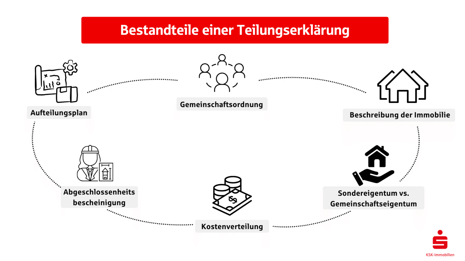 Was Kostet Eine Teilungserklärung
