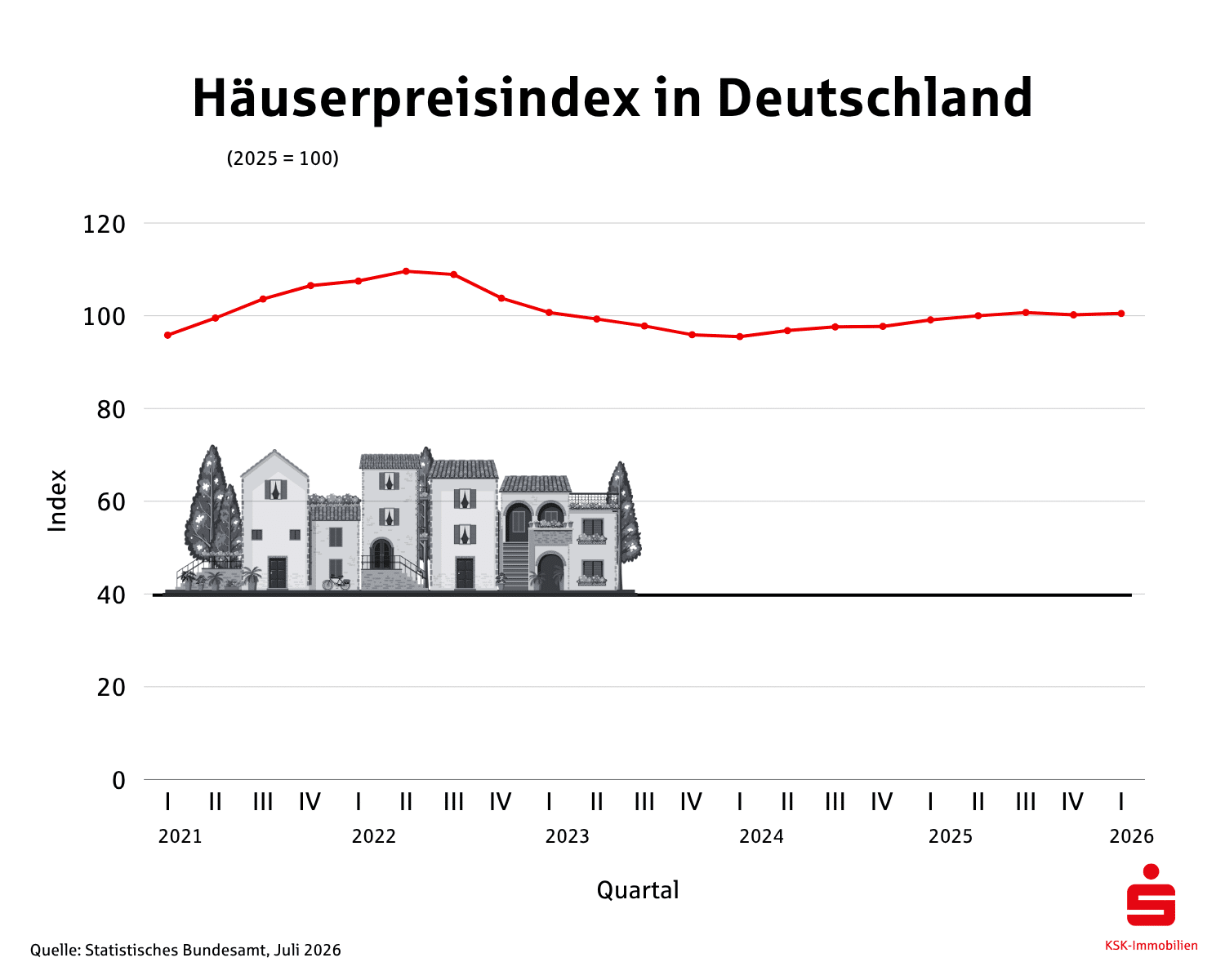 Grafik Häuserpreisindex in Deutschland