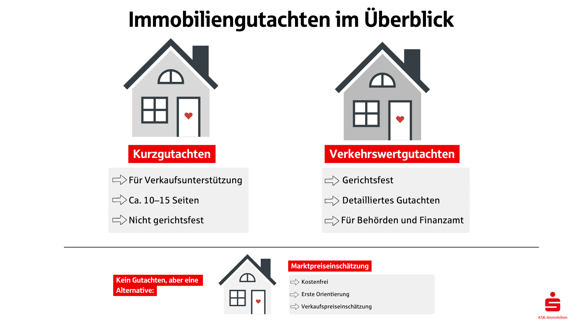 Man unterscheidet bei Immobiliengutachten zwischen dem Kurzgutachten und dem Verkehrswertgutachten.