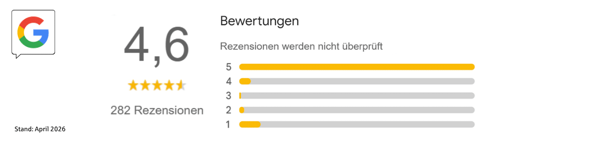 Google-Rezensionen zur KSK-Immobilien Standort Köln: 4,6 Sterne bei 282 Rezensionen (Stand April 2026)