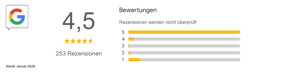 Google-Rezensionen zur KSK-Immobilien Standort Köln: 4,5 Sterne bei 253 Rezensionen