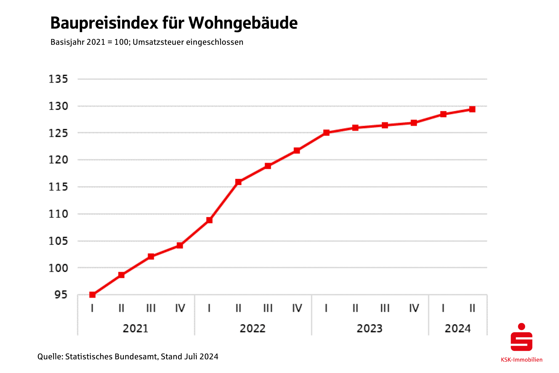 Der Baupreisindex, Stand Juli 2024