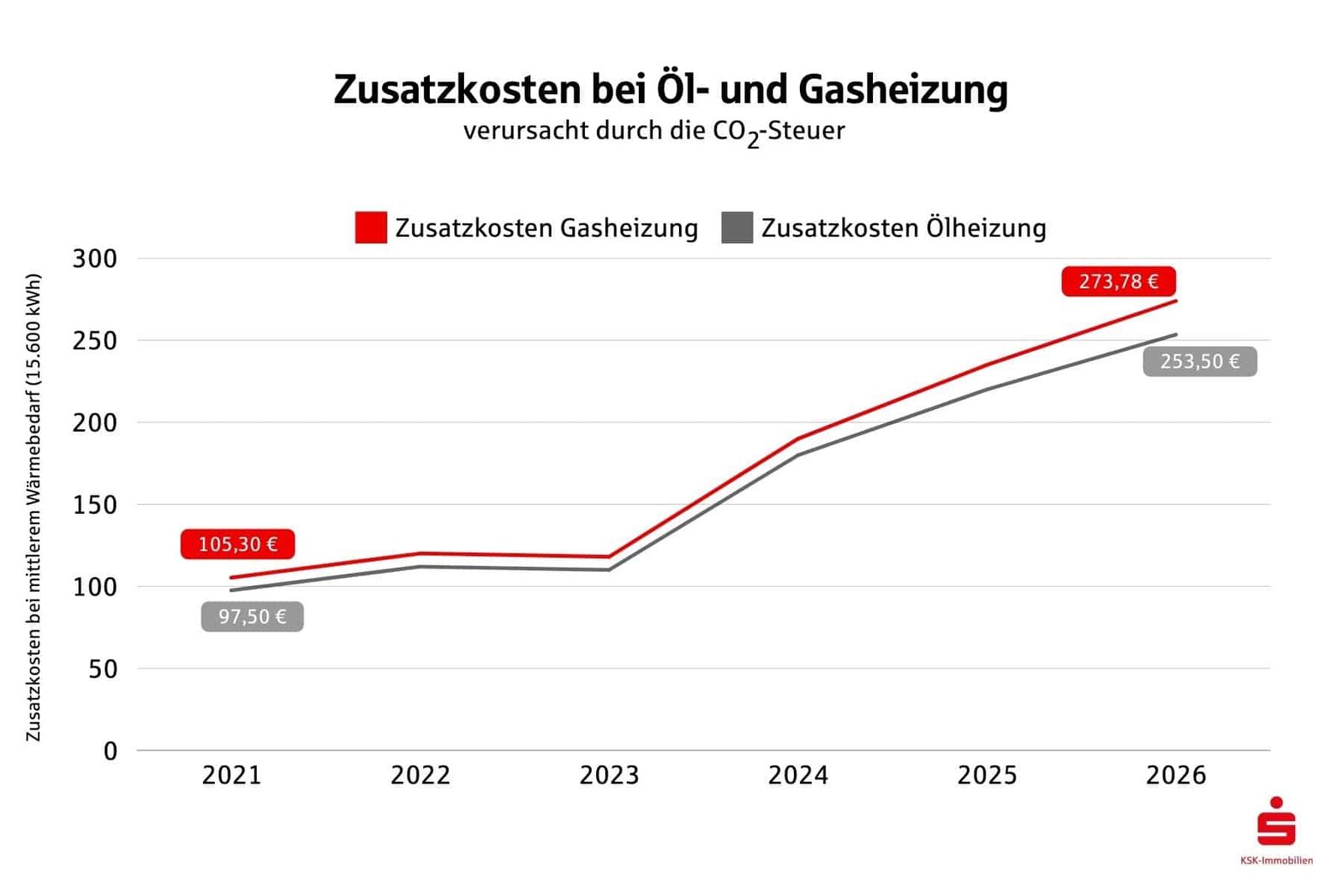 Durch die Co2-Steuer sind die Kosten für Öl- und Gasheizung gestiegen.