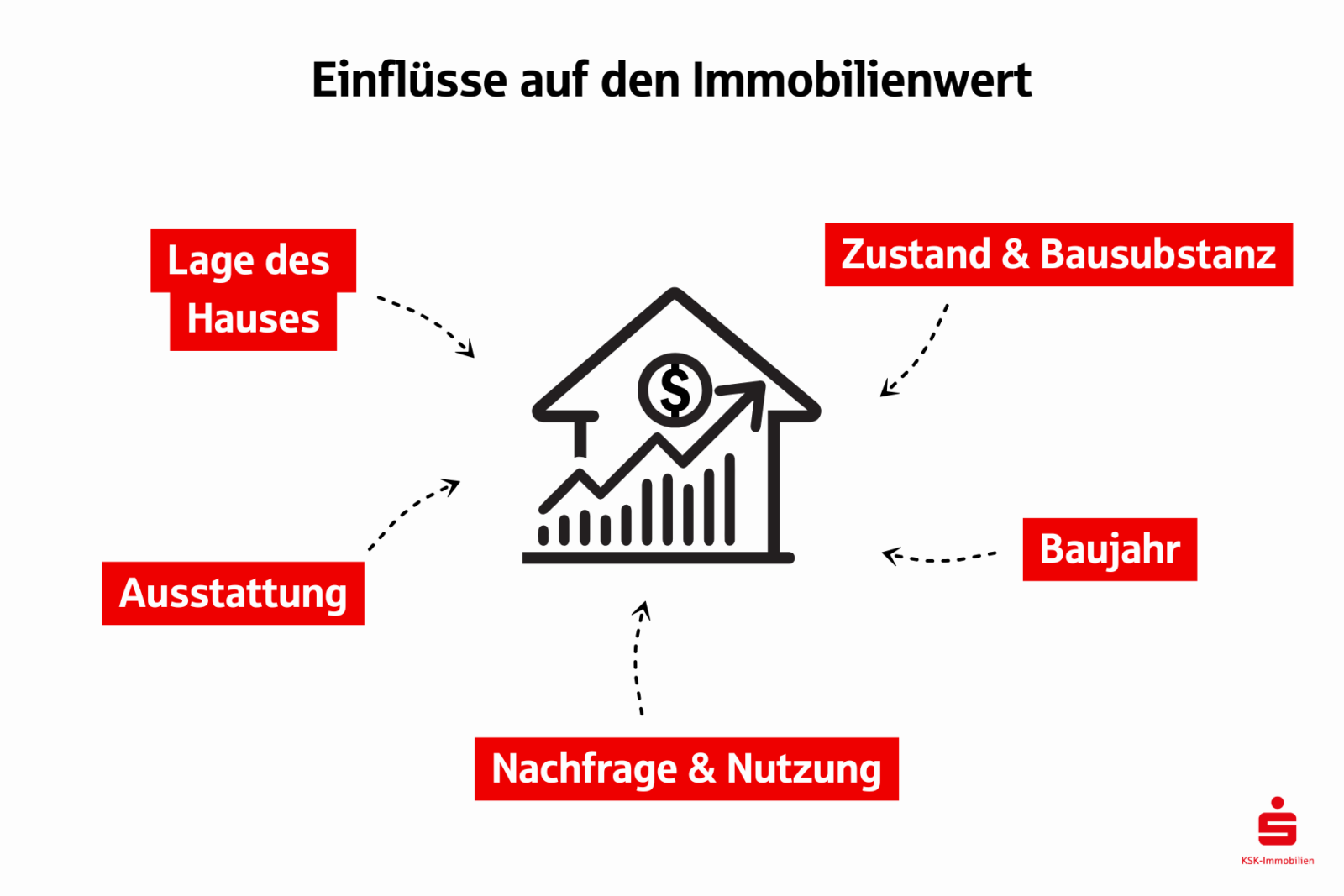 Der Immobilienwert wird von verschiedenen Faktoren beeinflusst: Lage, Baujahr, Ausstattung, Zustand, Nachfrage und Nutzen.