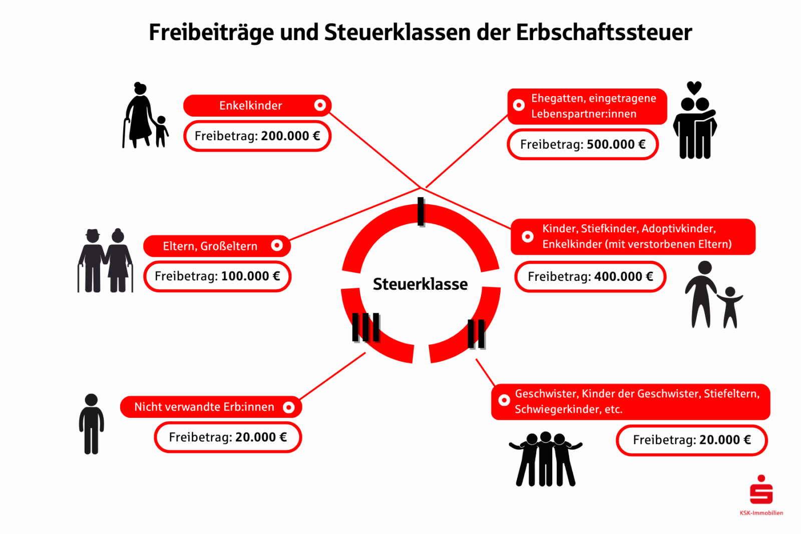 Die Höhe des steuerfreien Erbes hängt vom Verwandtschaftsgrad zwischen Erblasser:in und Erb:innen ab und wird durch die gesetzlich festgelegten Freibeträge geregelt.