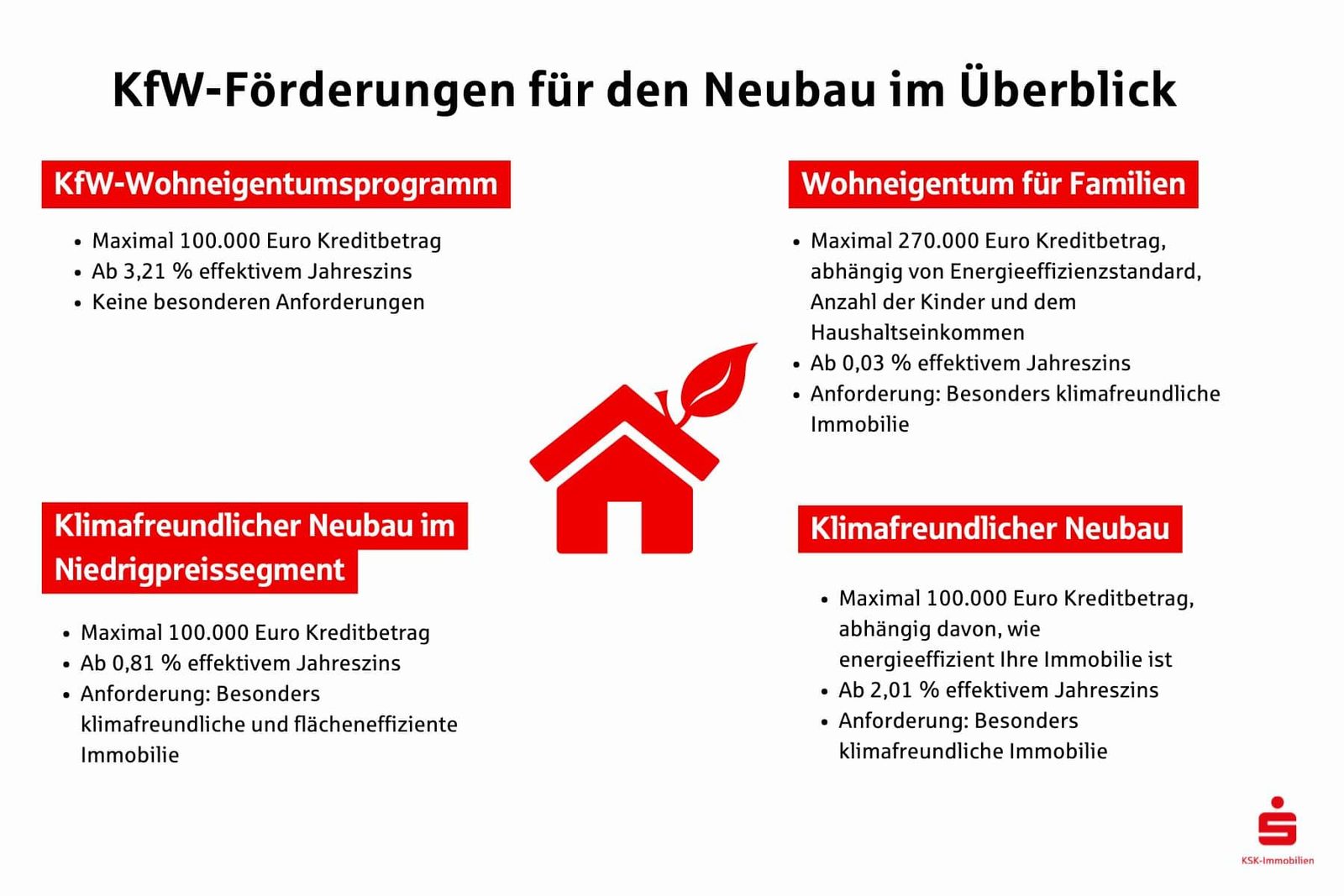 Die KfW bietet verschiedene Förderungen für den Neubau an.