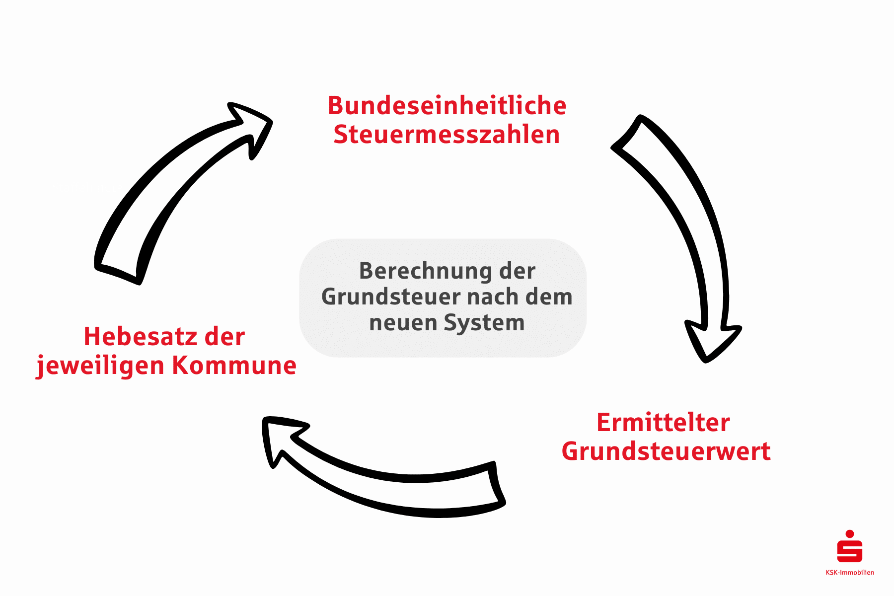 Seit 2025 erfolgt die Berechnung nach dem neuen System; dazu gehören die bundeseinheitliche Steuermesszahl, der ermittelte Grundsteuerwert sowie der Hebesatz der jeweiligen Kommune.