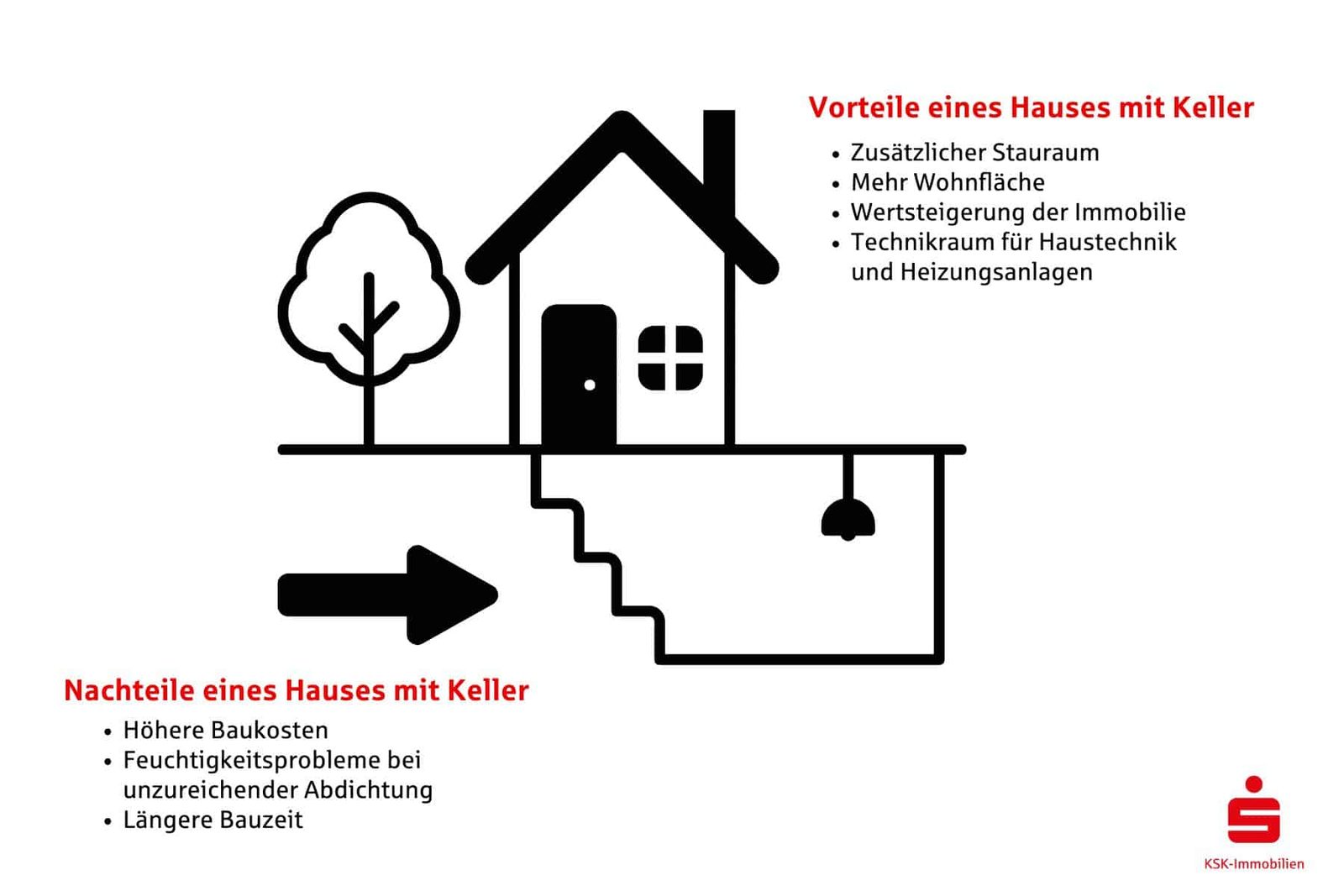 Hausbau mit oder ohne Keller? Es gibt verschiedene Aspekte, die entweder dafür oder dagegen sprechen