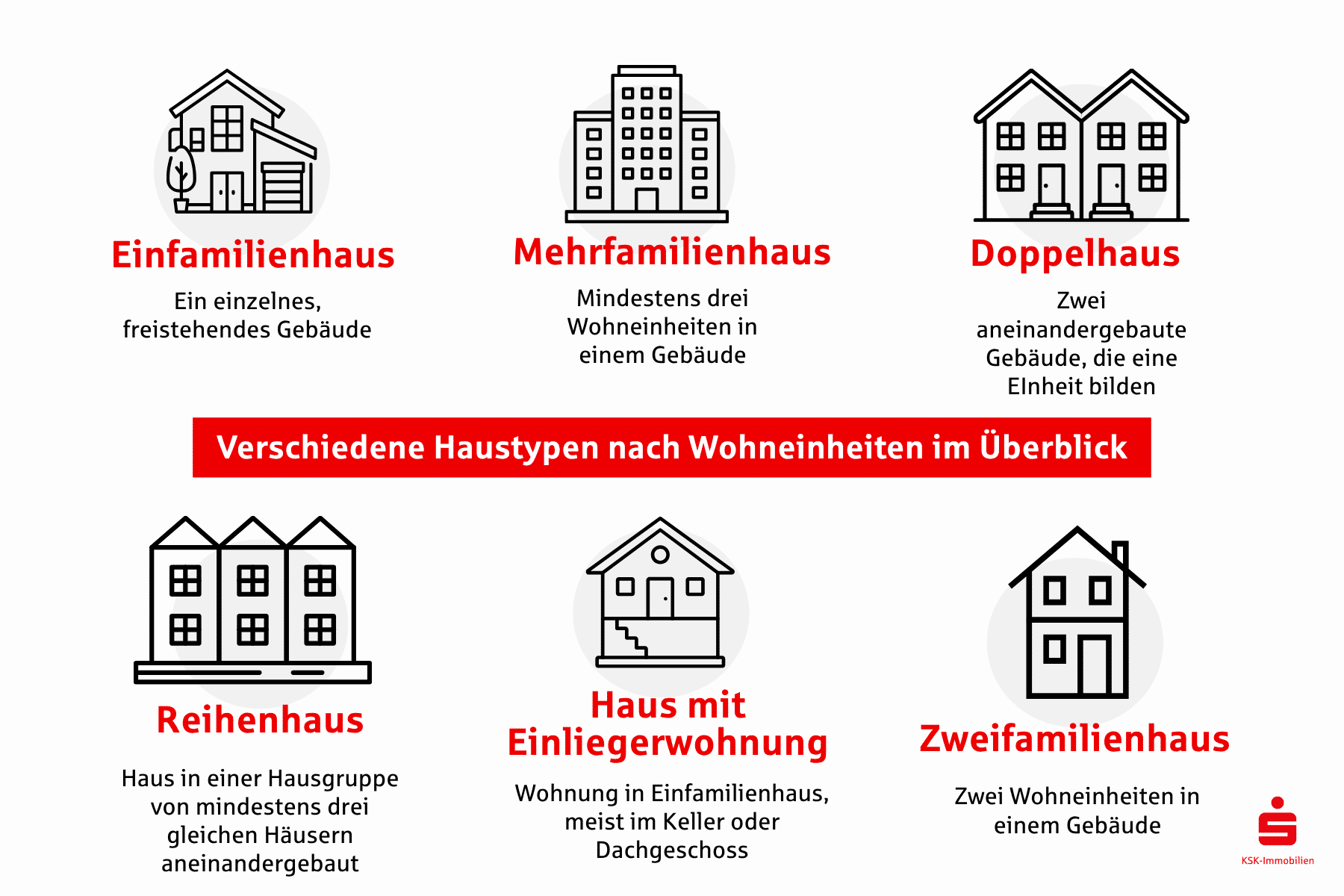 Die Grafik stellt die Unterschiede verschiedener Haustypen nach Wohneinheiten dar.