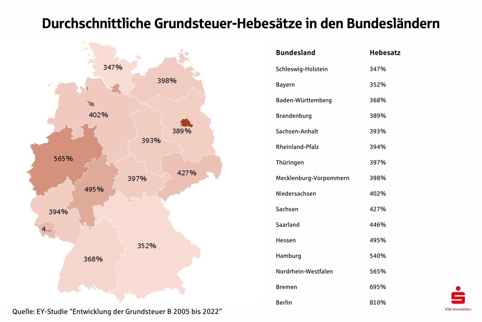Die Hebesätze unterscheiden sich je nach Bundesland.