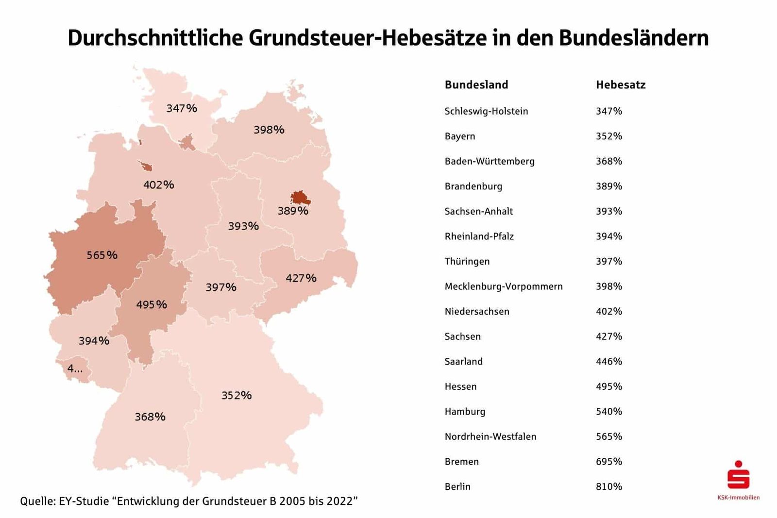Die Hebesätze unterscheiden sich je nach Bundesland.