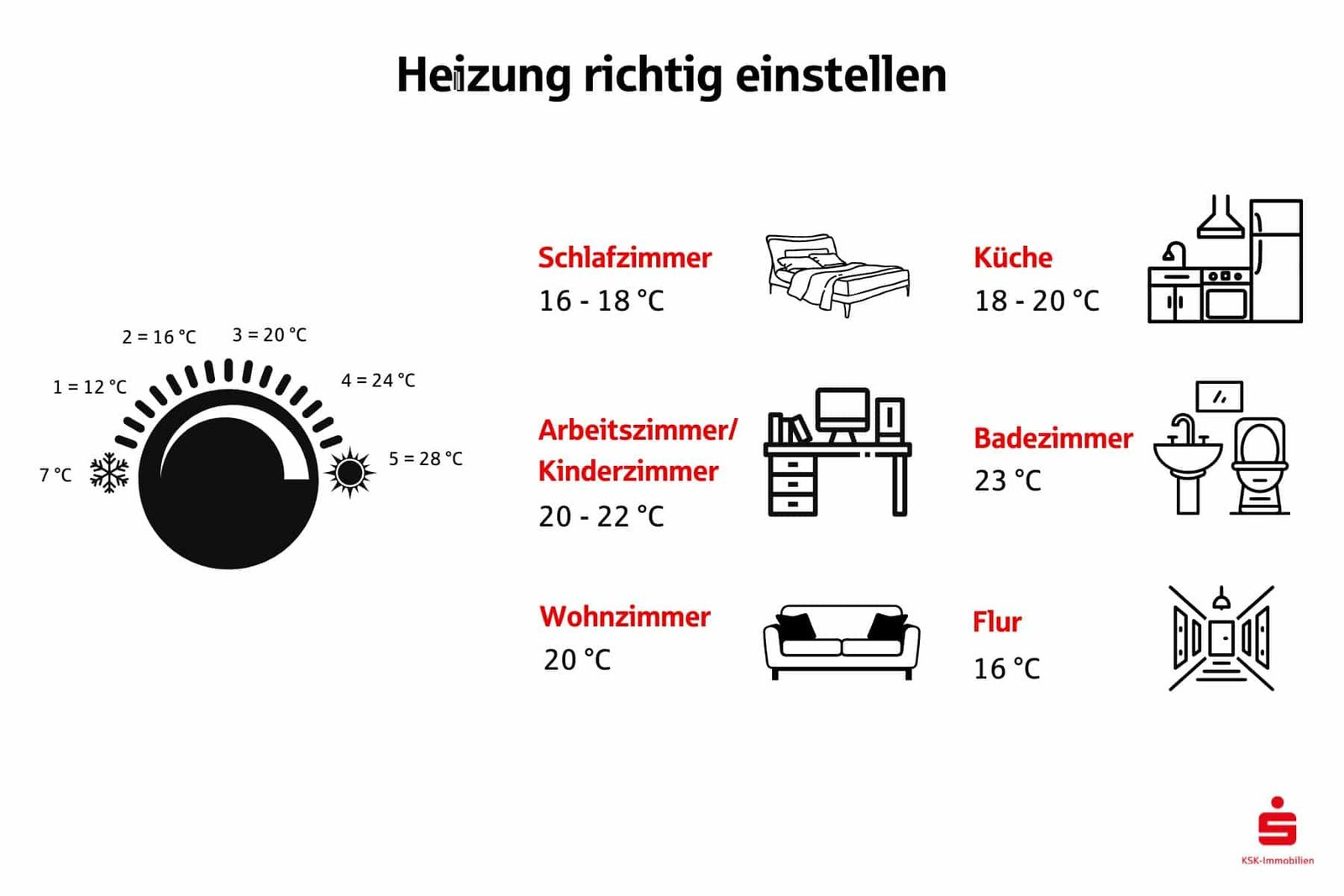 Wer richtig heizen möchte, sollte wissen, was die Zahlen auf dem Thermostat bedeuten, um effektiv Heizkosten zu reduzieren.