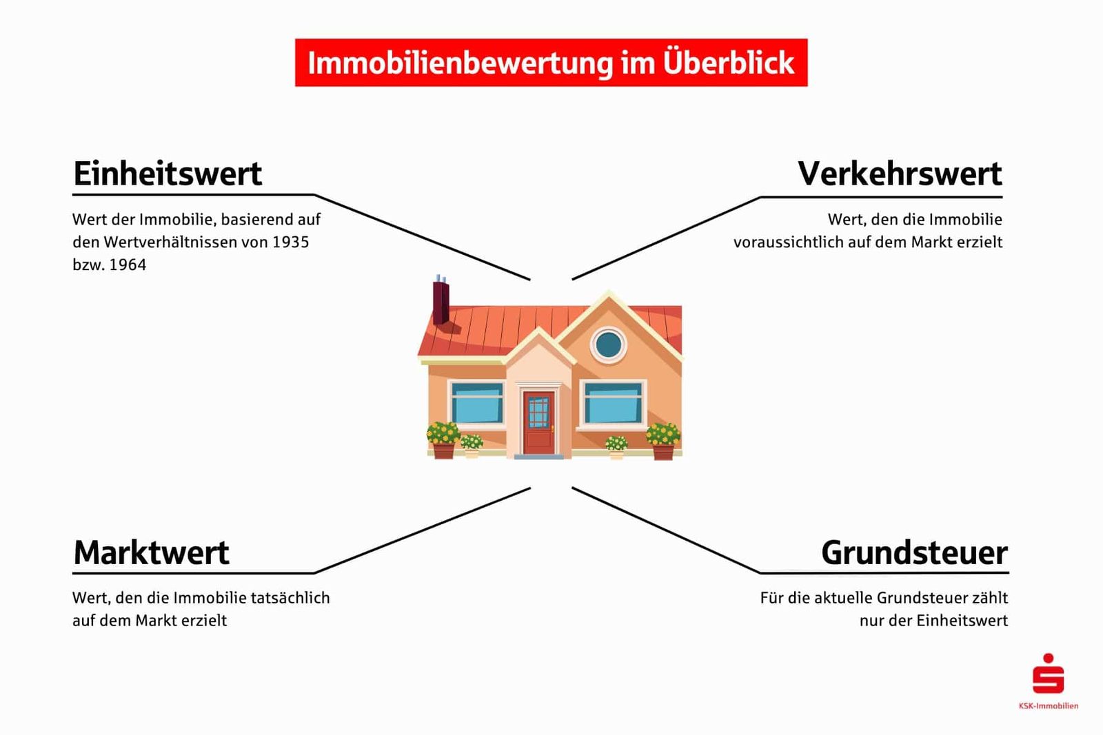 In der Immobilienbewertung werden Einheitswert, Verkehrswert und Marktwert zur Hilfe genommen. Für die Grundsteuer zählt aber nur der Einheitswert.