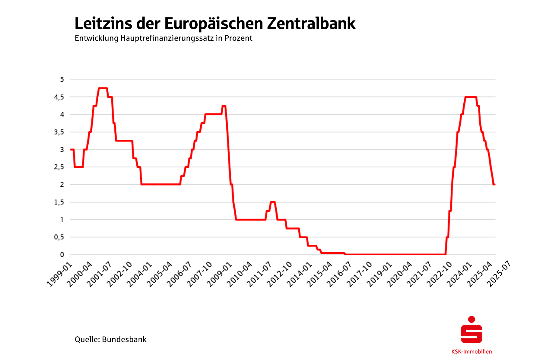 Der am Finanzmarkt wichtige Einlagensatz, den Banken für das Parken von Geld bei der Zentralbank erhalten, sank zwischen Juni 2024 und Juli 2025 von 4,00 Prozent auf 2,0 Prozent.