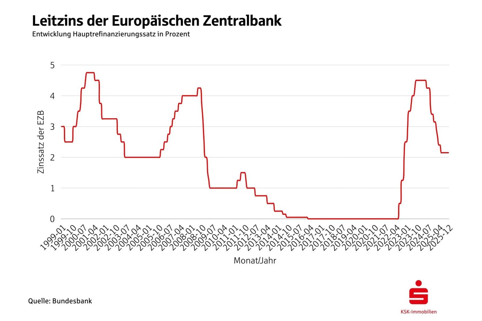 Grafik zur aktuellen Bauzinsentwicklung, Hauptrefinanzierungsssatz EZB