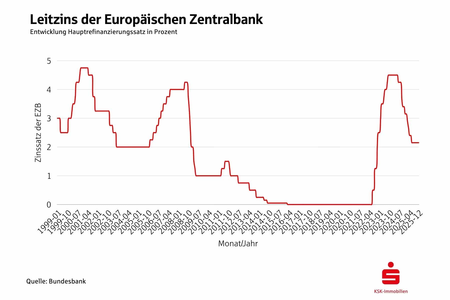 Grafik zur aktuellen Bauzinsentwicklung, Hauptrefinanzierungsssatz EZB