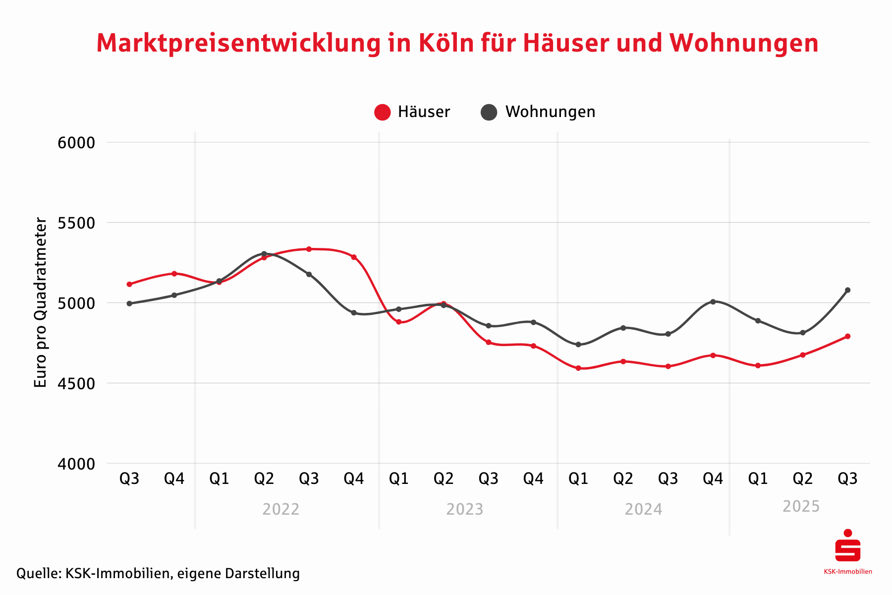 Aktuell liegen die Mietpreise für Wohnungen in Köln bei durchschnittlich 15,06 Euro pro Quadratmeter (Stand: 12/2025).