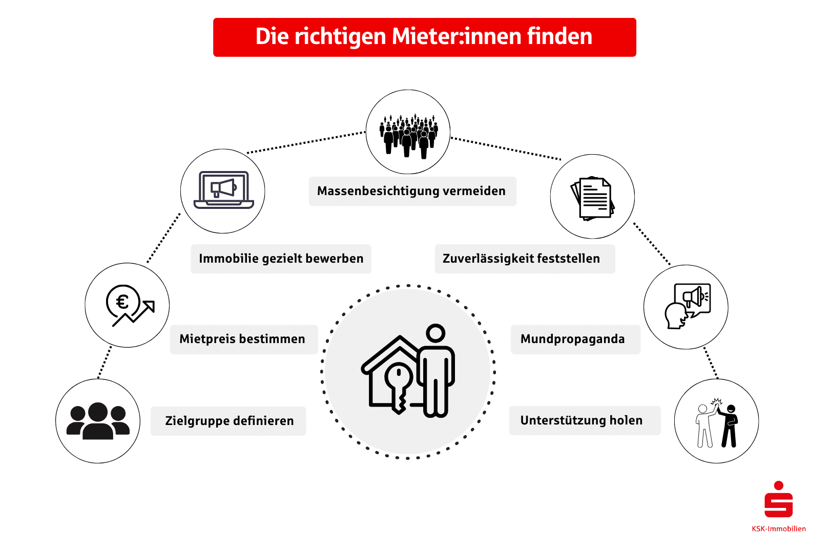 Die Suche nach dem richtigen Mieter bzw. der richtigen Mieter:in kann zeitaufwendig und kompliziert sein. 