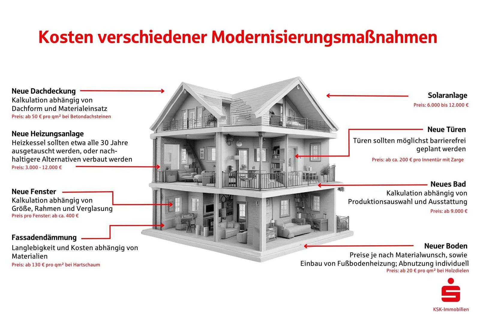 Die häufigsten Maßnahmen mitsamt der Kosten zeigt unsere Grafik zu Kosten für Modernisierungsmaßnahmen: