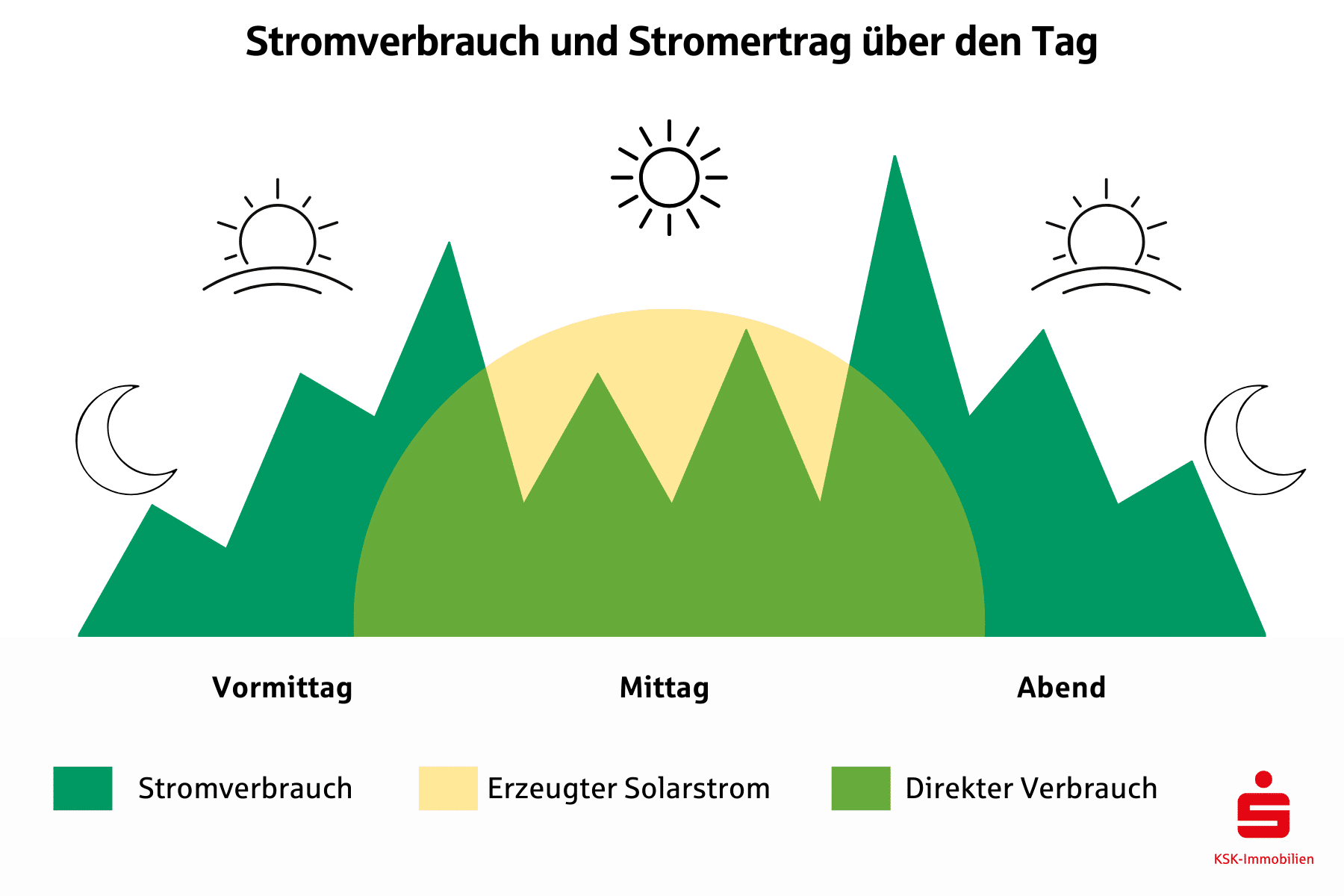 Eine Photovoltaik-Anlage sammelt eine Menge Strom über den Tag verteilt.