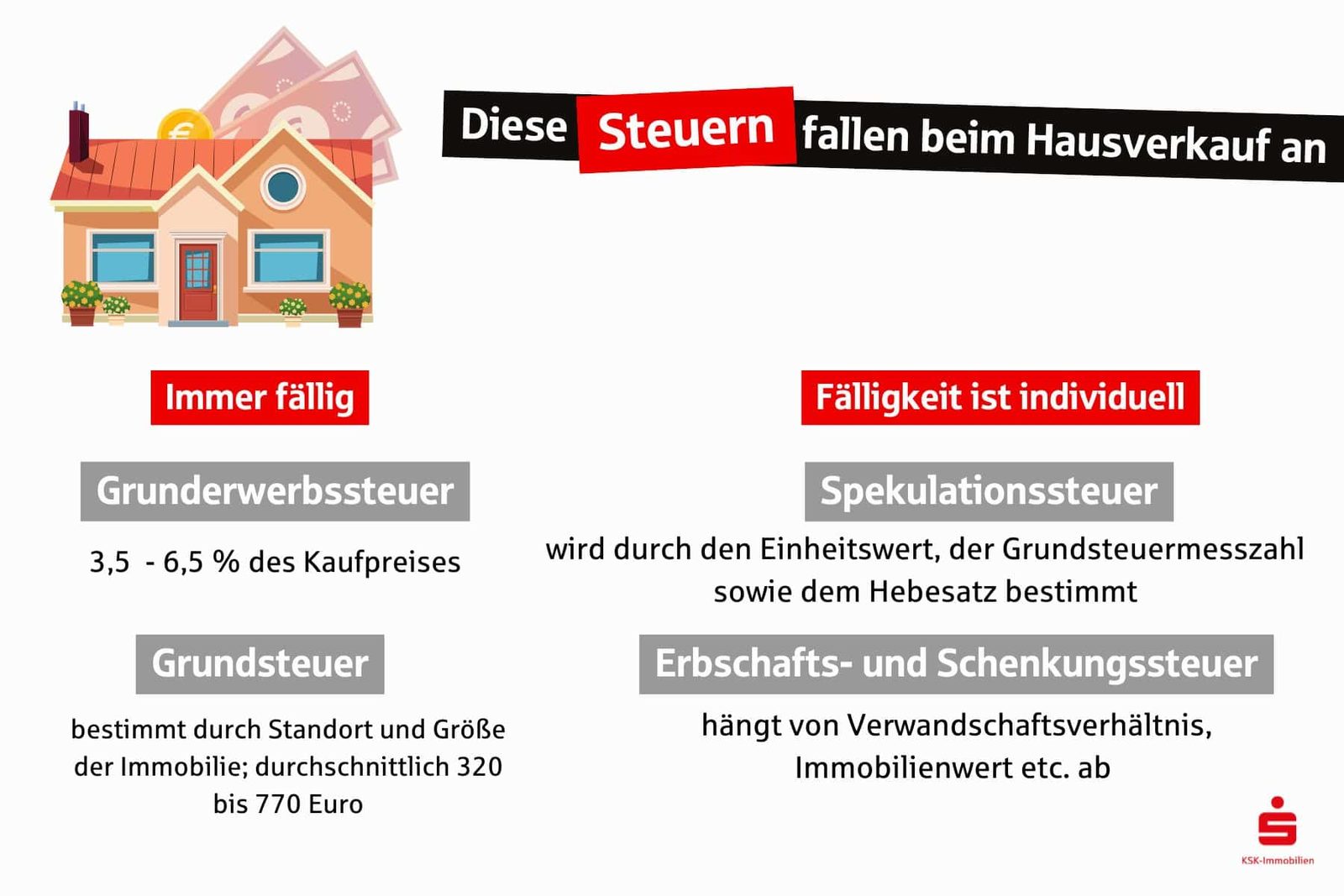 Beim Hausverkauf können verschiedene Steuern anfallen; immer dabei die Grunderwerbssteuer und Grundsteuer: Individuell ist die Spekulationssteuer sowie die Erbschafts- oder Schenkungssteuer.