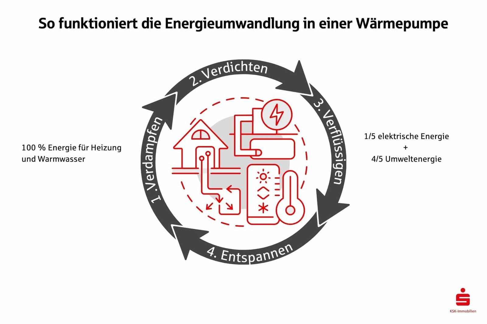 In den letzten Jahren hat sich die Wärmepumpe zu einer der gefragtesten Heizlösungen entwickelt