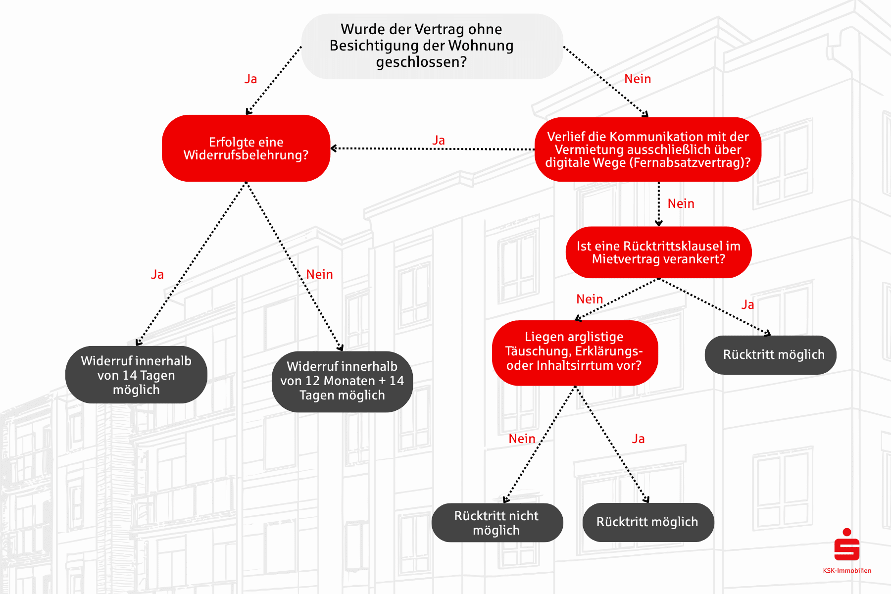 Eine Übersicht über die verschiedenen Bedingungen, die erfüllt sein müssen, damit ein Widerrufsrecht gilt.