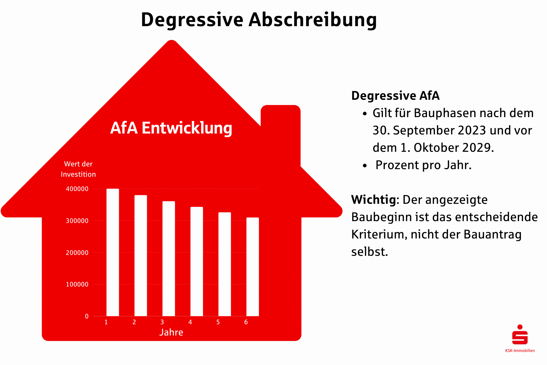 Für Neubauimmobilien kann die lineare AfA durch die degressive ersetzt werden, ein Wechsel zurück zur linearen AfA ist aber möglich.