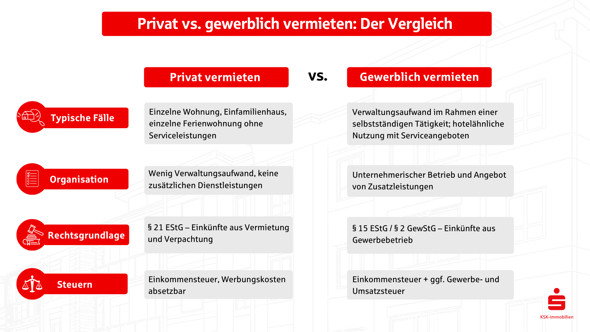 Die private Vermietung ist in der Regel mit weniger Verwaltungsaufwand verbunden und steuerlich leichter zu handhaben. Dafür sind die Gestaltungsmöglichkeiten eingeschränkt. Die gewerbliche Vermietung bietet mehr Flexibilität bei der steuerlichen Gestaltung, ist jedoch mit zusätzlichem Aufwand und Pflichten verbunden.