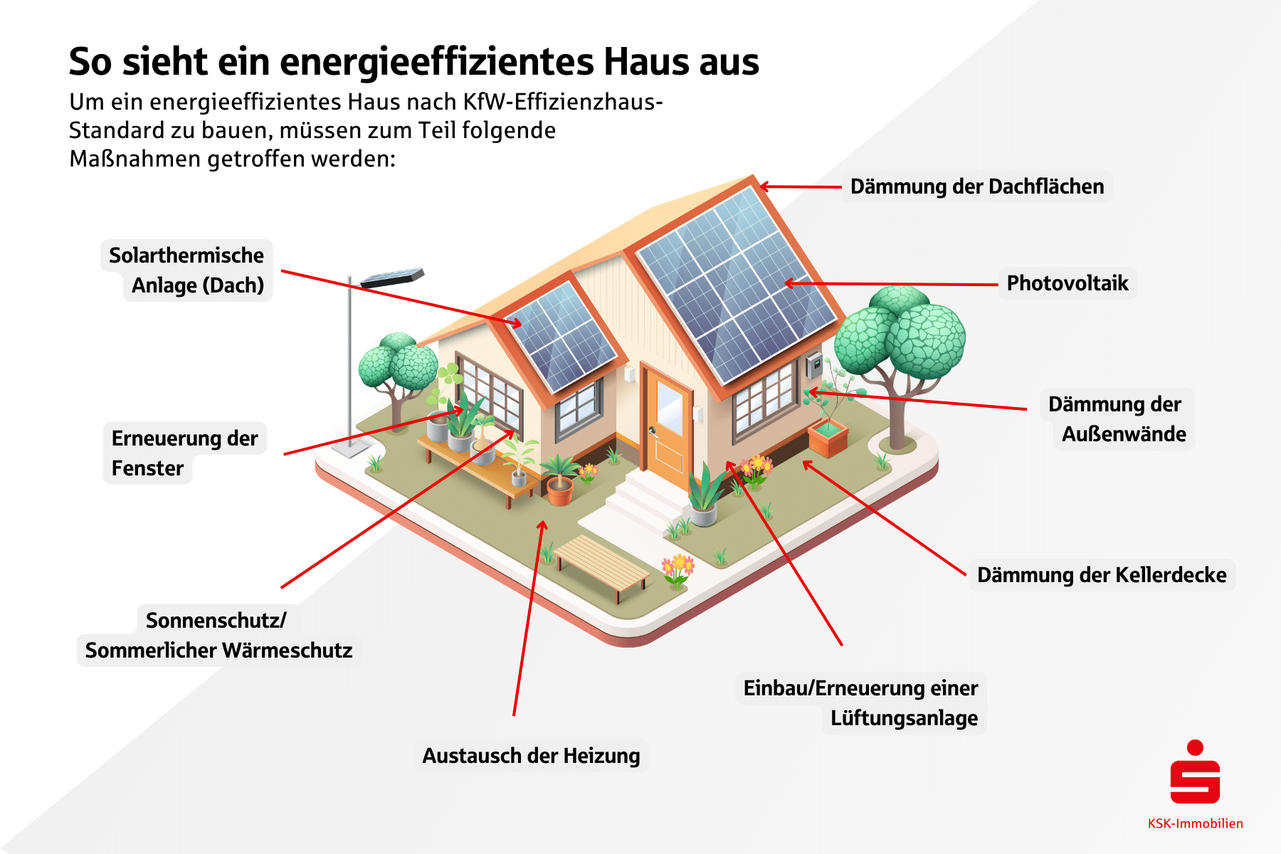 Als Förderbank bietet die KfW verschiedene Programme an, die sowohl für Einzelmaßnahmen als auch für Komplettsanierungen in Frage kommen.