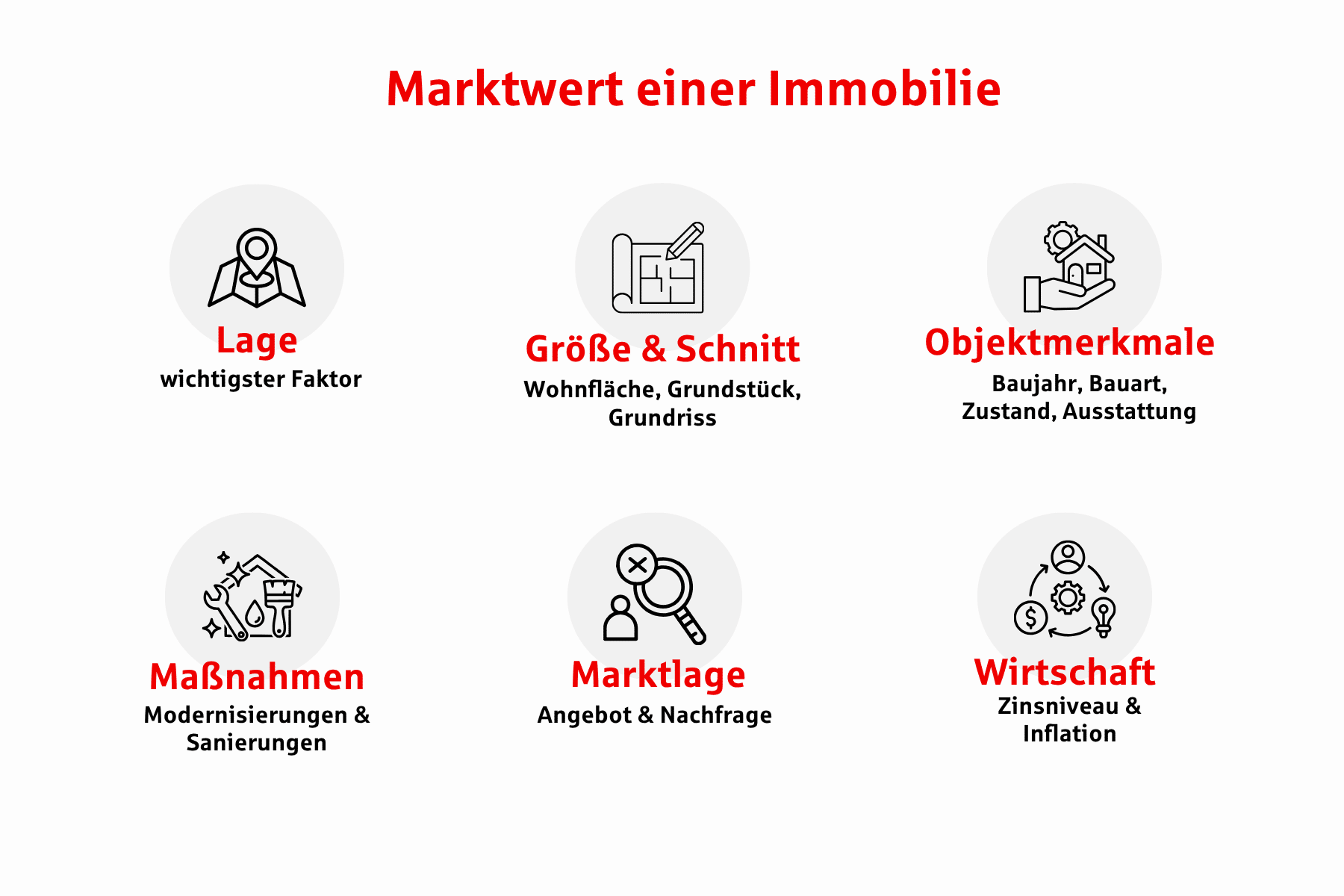 Visuelle Zusammenfassung der Einflüsse auf den Marktwert.