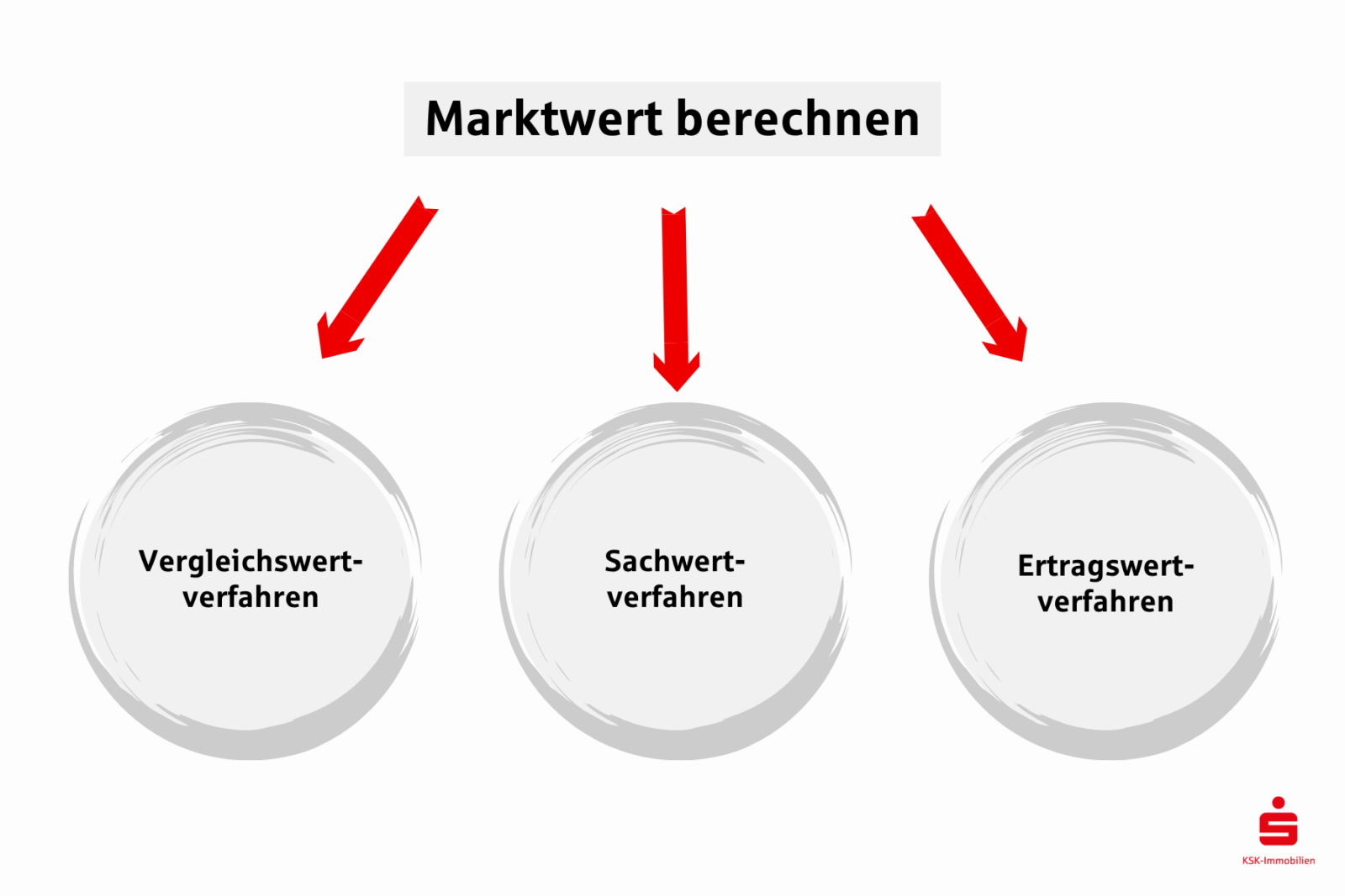 Für die Immobilienbewertung stehen unterschiedliche Methoden zur Verfügung, um den Marktwert zu berechnen: Vergleichswertverfahren, Sachwertverfahren, Ertragswertverfahren