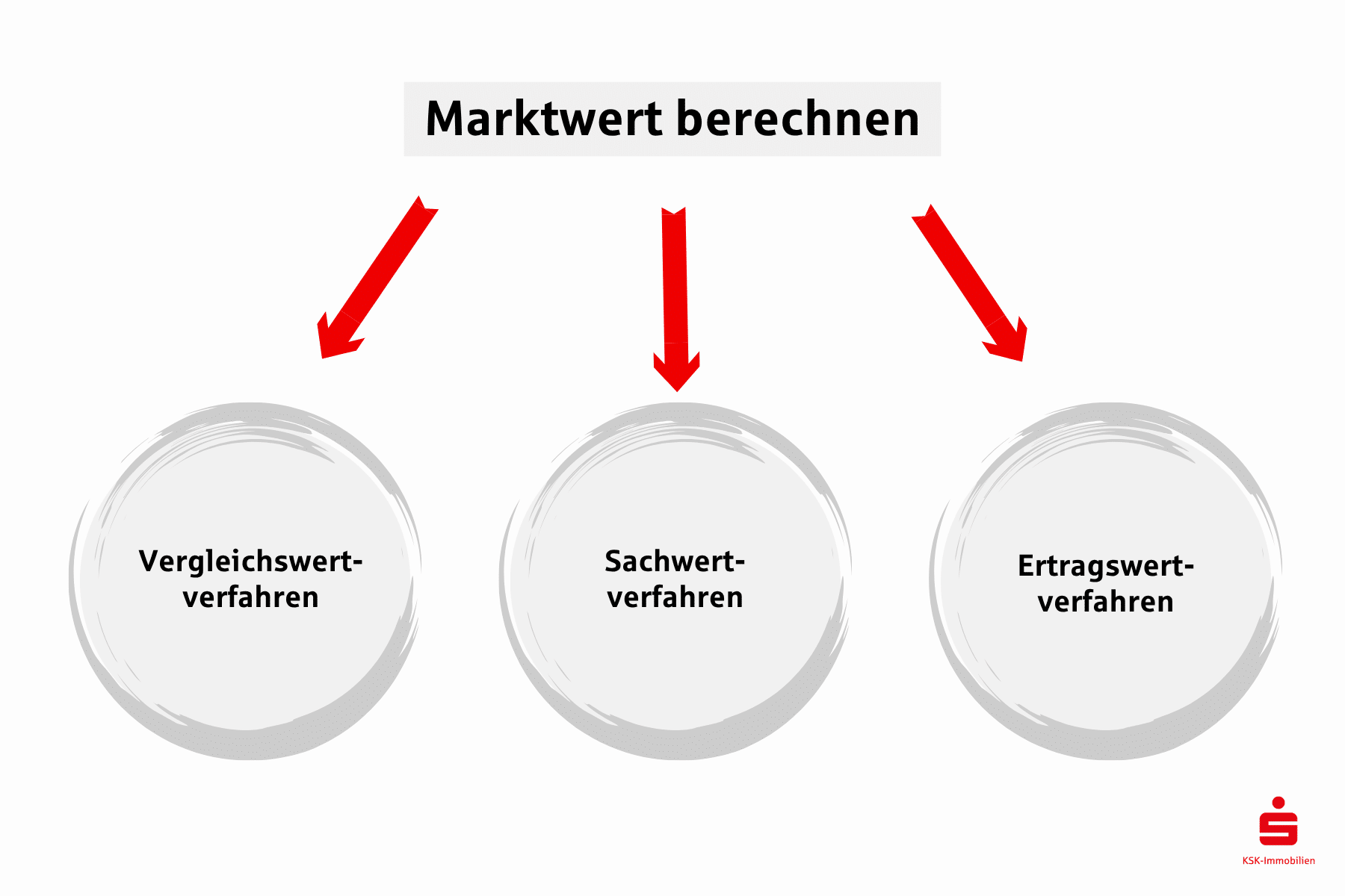 Für die Immobilienbewertung stehen unterschiedliche Methoden zur Verfügung, um den Marktwert zu berechnen: Vergleichswertverfahren, Sachwertverfahren, Ertragswertverfahren