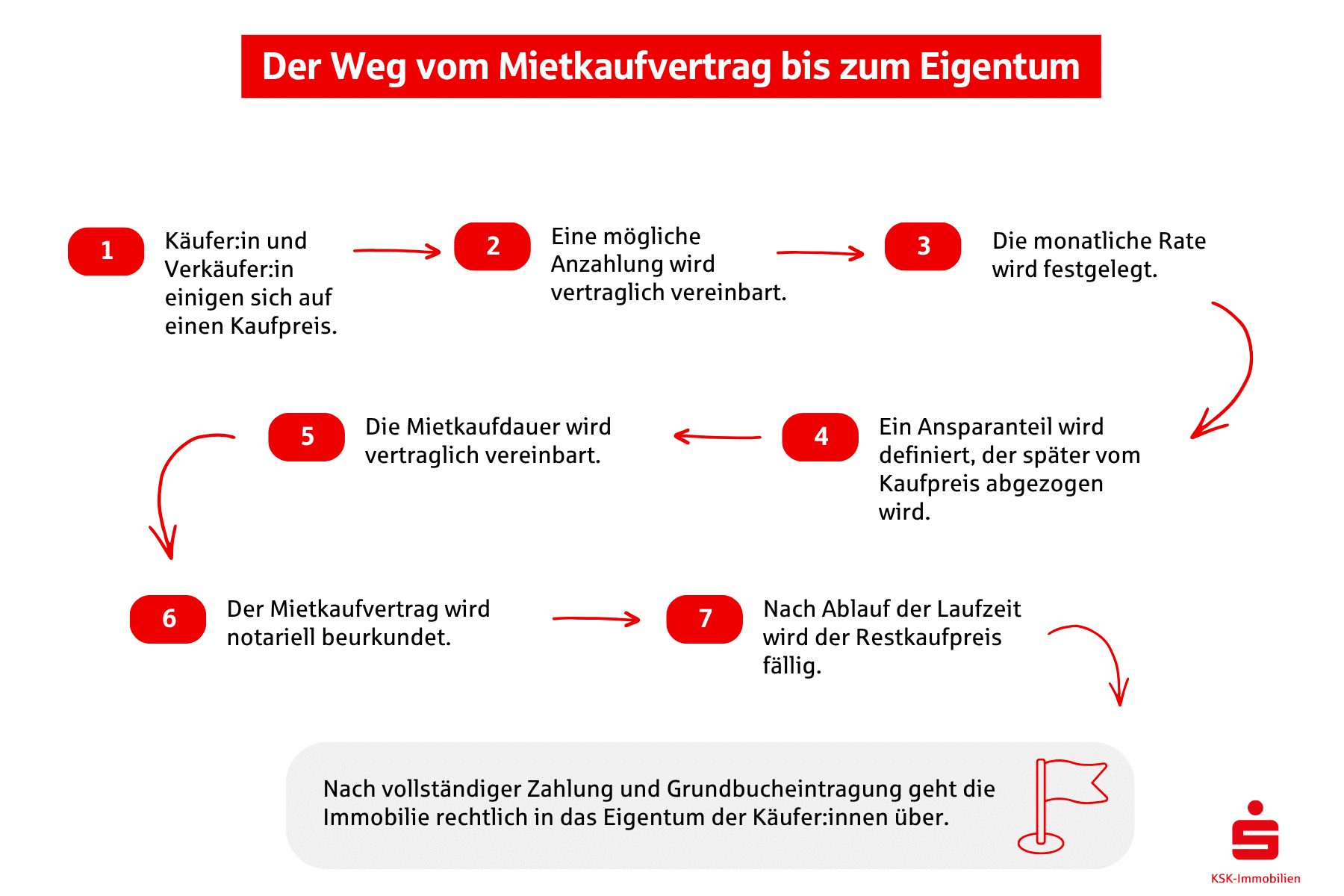 Der Ablauf eines Mietkauvertrags in sieben Schritten.