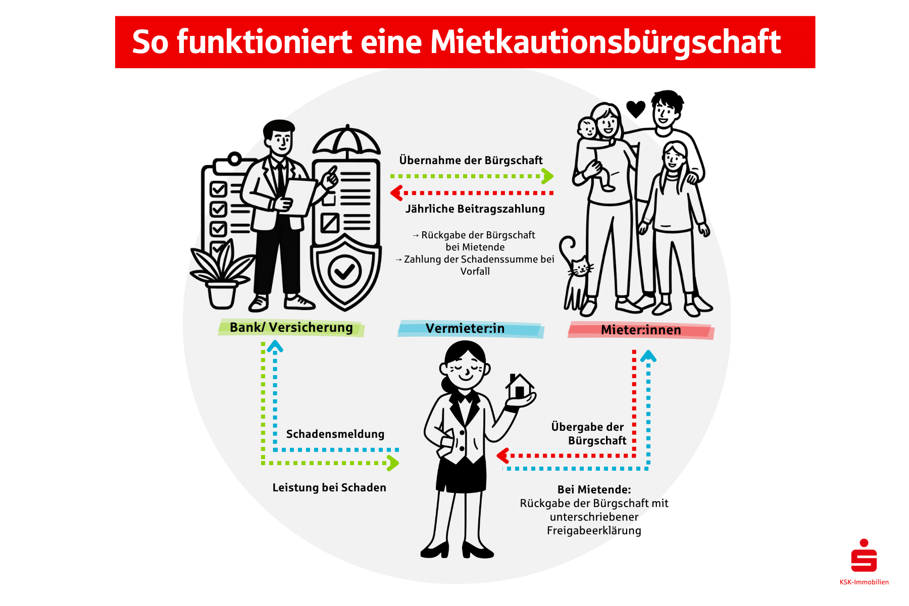 Die Mietkautionsbürgschaft läuft über eine Bank oder Versicherung und zahlt direkt an die oder den Vermieter:in.